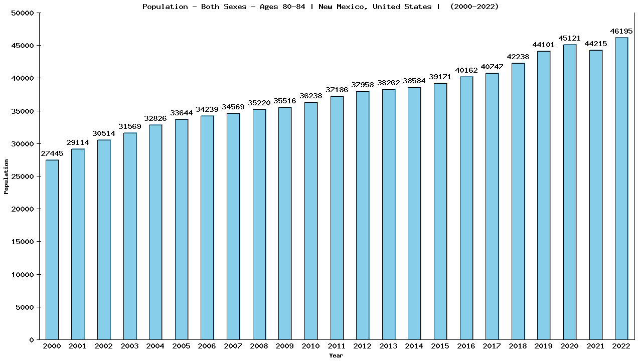 Graph showing Populalation - Elderly Men And Women - Aged 80-84 - [2000-2022] | New Mexico, United-states